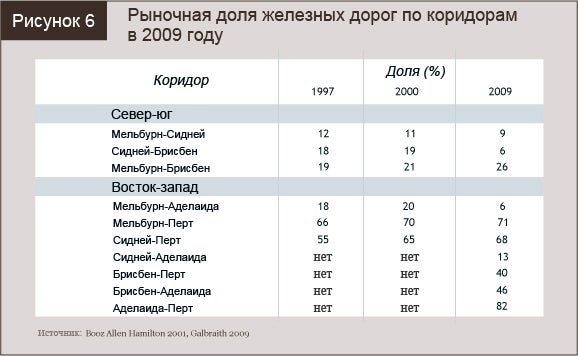 Рыночная доля железных дорог по коридорам в 2009 году